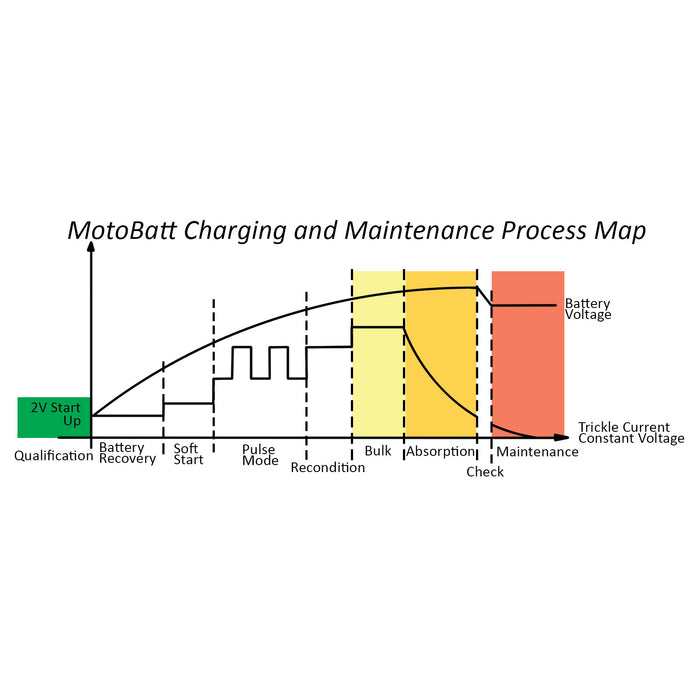 MOTOBATT CHARGER WATER BOY 6/12v 1.0A